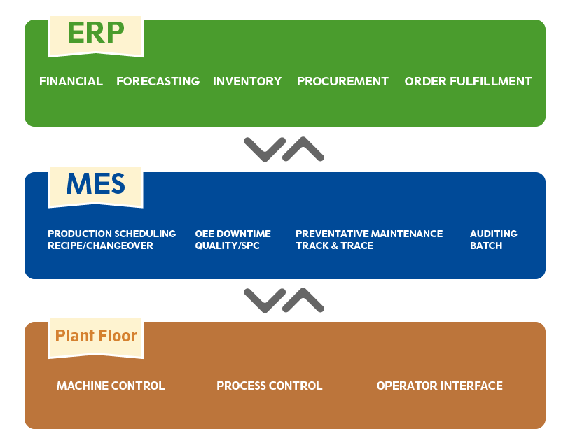 ERP MES Plant Floor Graphic