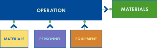 QSP Material Flow Graphic