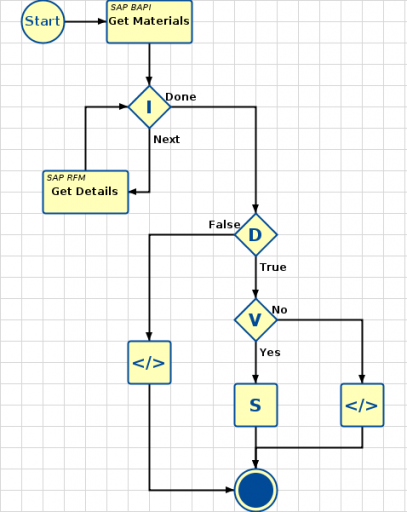 Sepasoft Business Connector Chart