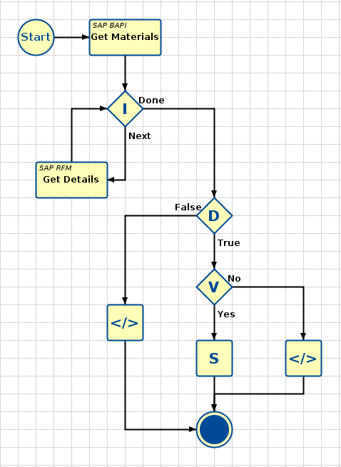 Sepasoft Business Connector Chart