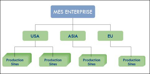 MES Enterprise MES Enterprise
