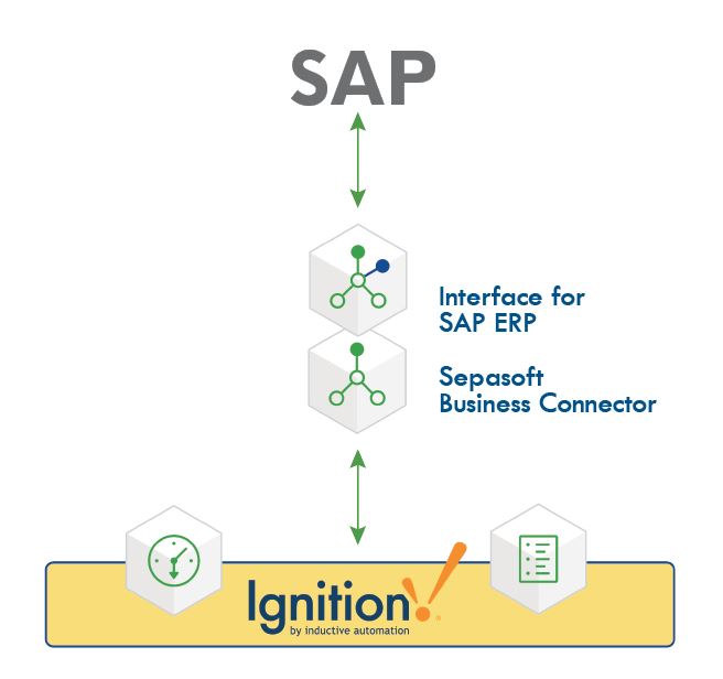 SAP to Sepasoft Business Connector to Ignition