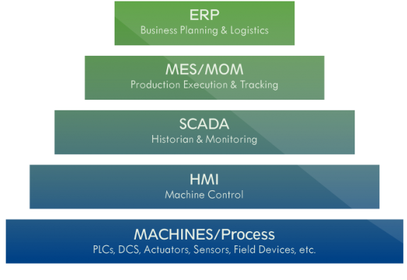 Senator Kampioenschap buiten gebruik What is MES? A High-Level Overview to Help Clarify | Sepasoft MES Solutions