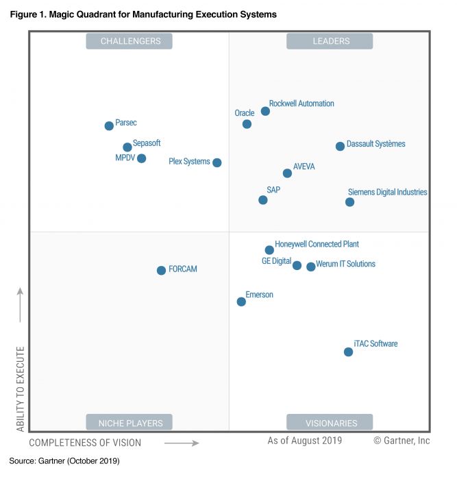2019 Gartner Magic Quadrant