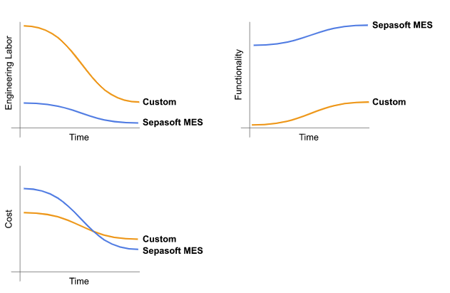 Sepasoft vs Custom Chart