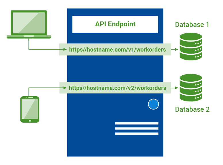 API Driven manufacturing