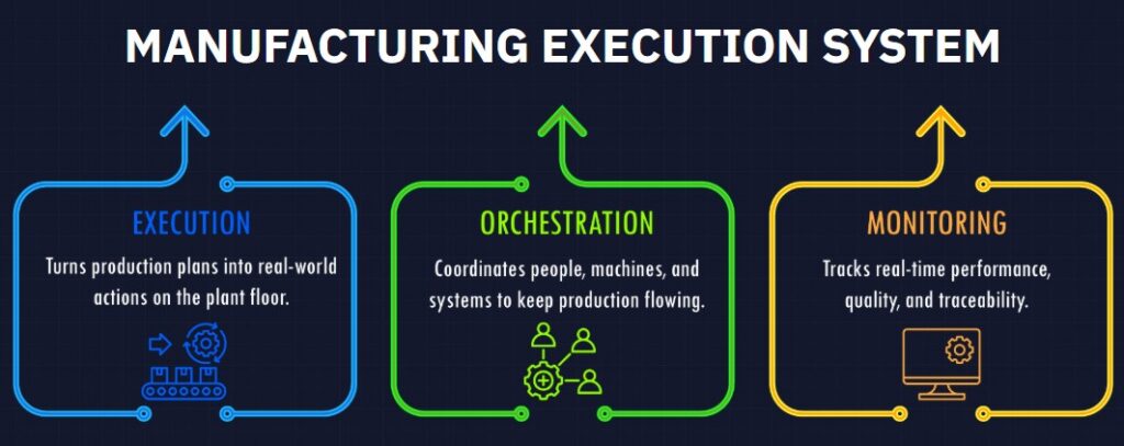 Diagram explaining the three pillars of a Manufacturing Execution System: Execution, Orchestration, and Monitoring