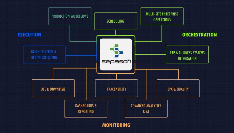 Graphic illustrating Manufacturing Execution System (MES) modules